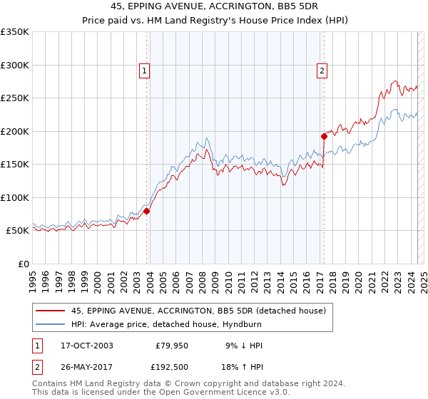 45, EPPING AVENUE, ACCRINGTON, BB5 5DR: Price paid vs HM Land Registry's House Price Index