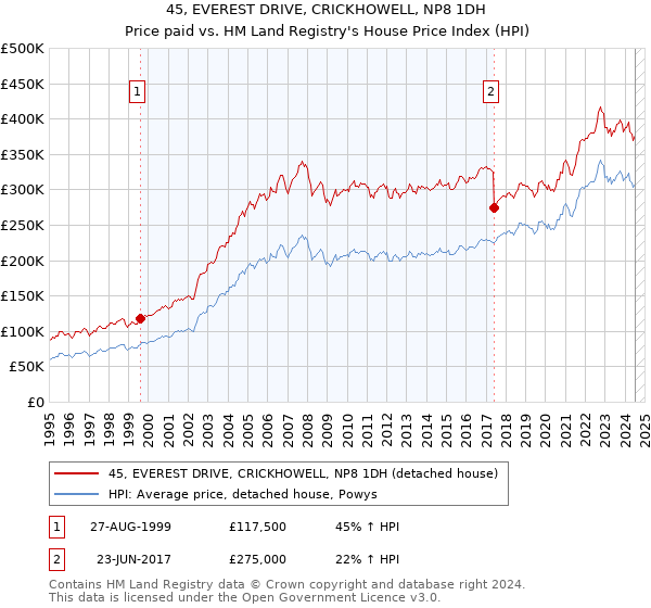 45, EVEREST DRIVE, CRICKHOWELL, NP8 1DH: Price paid vs HM Land Registry's House Price Index