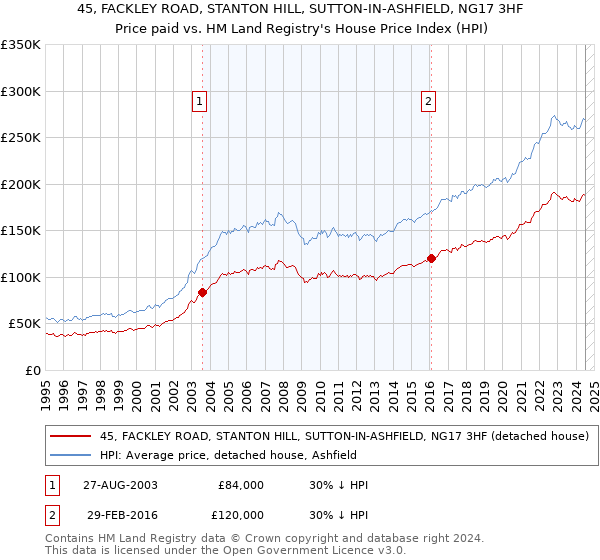 45, FACKLEY ROAD, STANTON HILL, SUTTON-IN-ASHFIELD, NG17 3HF: Price paid vs HM Land Registry's House Price Index