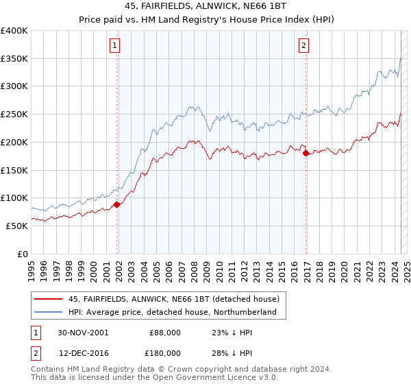 45, FAIRFIELDS, ALNWICK, NE66 1BT: Price paid vs HM Land Registry's House Price Index