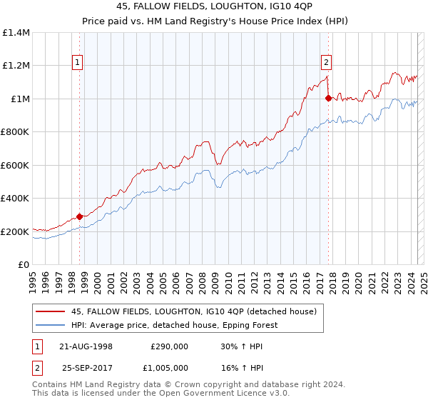 45, FALLOW FIELDS, LOUGHTON, IG10 4QP: Price paid vs HM Land Registry's House Price Index