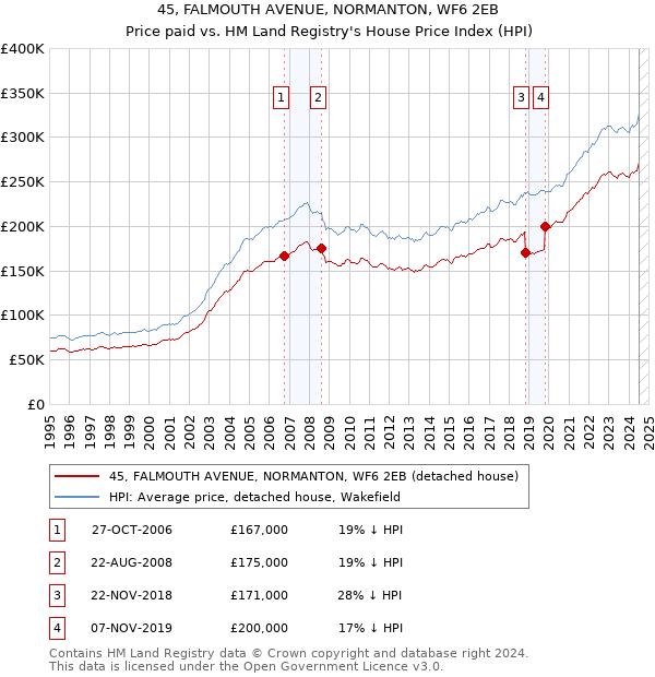 45, FALMOUTH AVENUE, NORMANTON, WF6 2EB: Price paid vs HM Land Registry's House Price Index