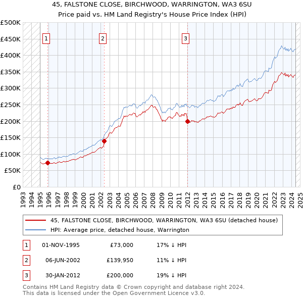 45, FALSTONE CLOSE, BIRCHWOOD, WARRINGTON, WA3 6SU: Price paid vs HM Land Registry's House Price Index