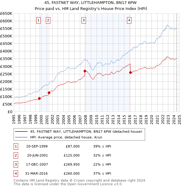 45, FASTNET WAY, LITTLEHAMPTON, BN17 6PW: Price paid vs HM Land Registry's House Price Index