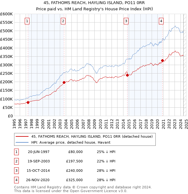 45, FATHOMS REACH, HAYLING ISLAND, PO11 0RR: Price paid vs HM Land Registry's House Price Index