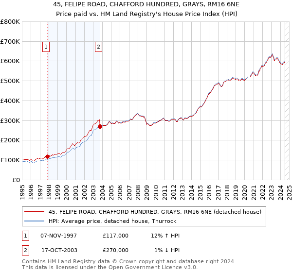 45, FELIPE ROAD, CHAFFORD HUNDRED, GRAYS, RM16 6NE: Price paid vs HM Land Registry's House Price Index