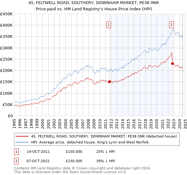 45, FELTWELL ROAD, SOUTHERY, DOWNHAM MARKET, PE38 0NR: Price paid vs HM Land Registry's House Price Index