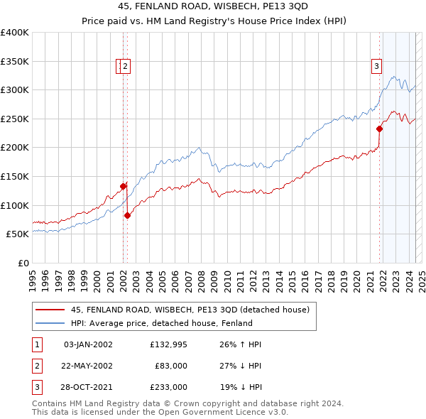 45, FENLAND ROAD, WISBECH, PE13 3QD: Price paid vs HM Land Registry's House Price Index