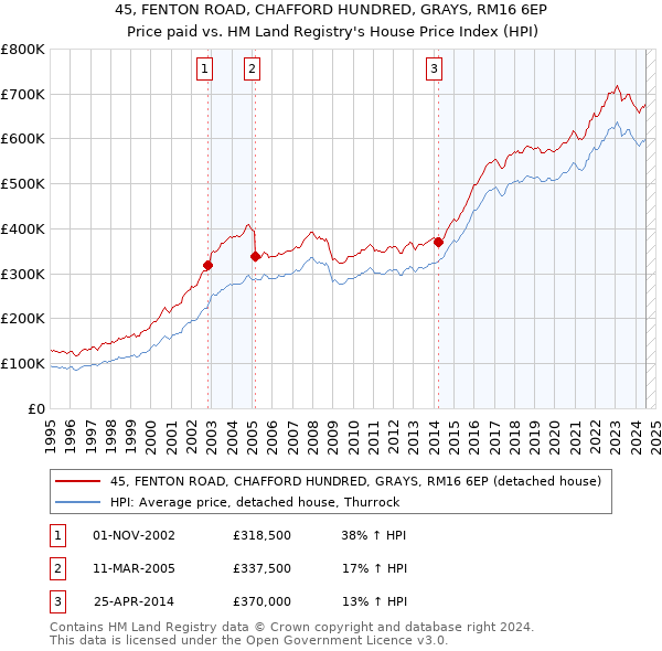 45, FENTON ROAD, CHAFFORD HUNDRED, GRAYS, RM16 6EP: Price paid vs HM Land Registry's House Price Index