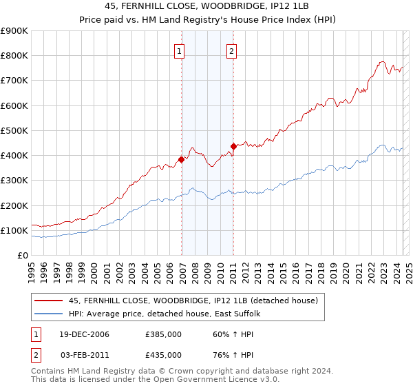 45, FERNHILL CLOSE, WOODBRIDGE, IP12 1LB: Price paid vs HM Land Registry's House Price Index