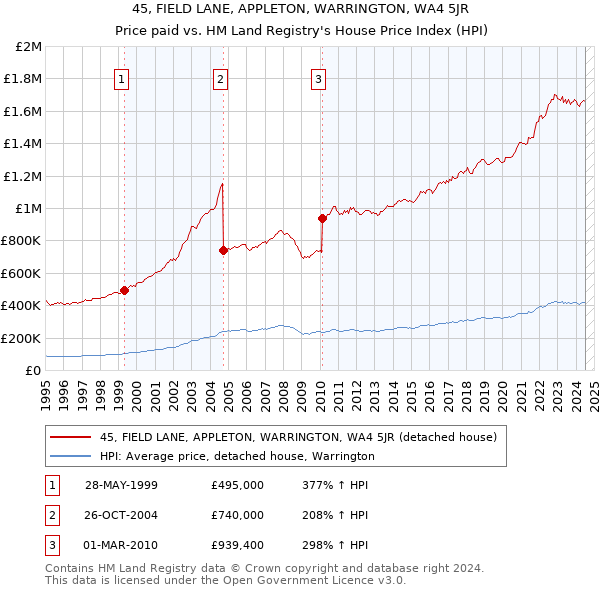 45, FIELD LANE, APPLETON, WARRINGTON, WA4 5JR: Price paid vs HM Land Registry's House Price Index