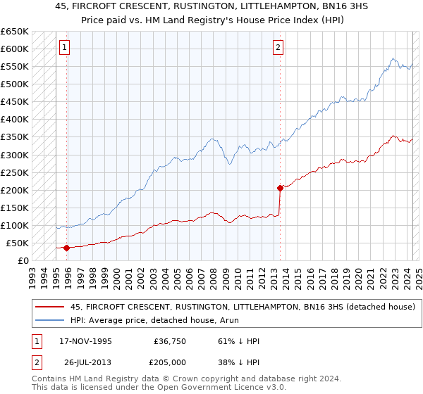 45, FIRCROFT CRESCENT, RUSTINGTON, LITTLEHAMPTON, BN16 3HS: Price paid vs HM Land Registry's House Price Index