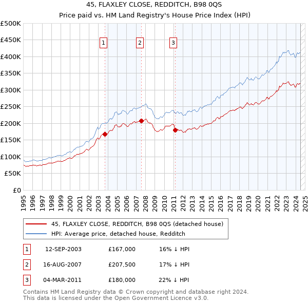 45, FLAXLEY CLOSE, REDDITCH, B98 0QS: Price paid vs HM Land Registry's House Price Index