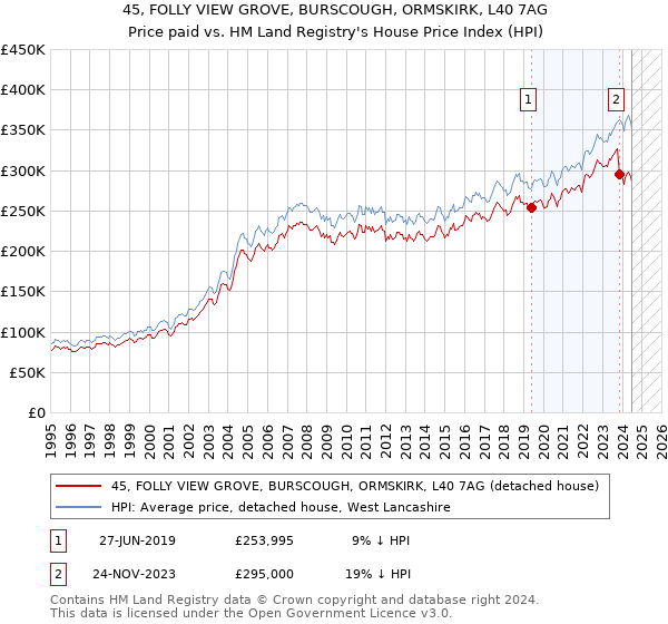 45, FOLLY VIEW GROVE, BURSCOUGH, ORMSKIRK, L40 7AG: Price paid vs HM Land Registry's House Price Index