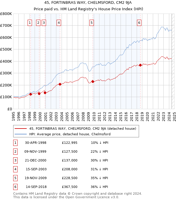 45, FORTINBRAS WAY, CHELMSFORD, CM2 9JA: Price paid vs HM Land Registry's House Price Index