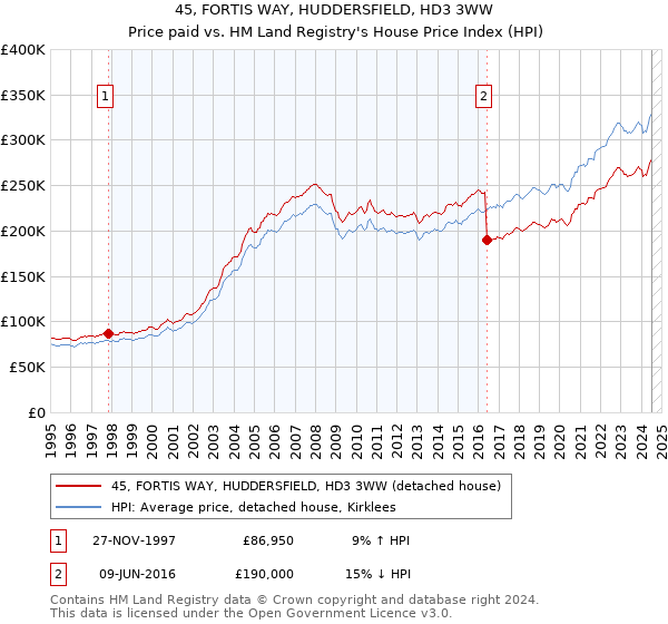 45, FORTIS WAY, HUDDERSFIELD, HD3 3WW: Price paid vs HM Land Registry's House Price Index