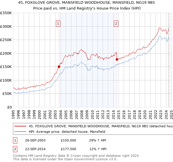 45, FOXGLOVE GROVE, MANSFIELD WOODHOUSE, MANSFIELD, NG19 9BS: Price paid vs HM Land Registry's House Price Index