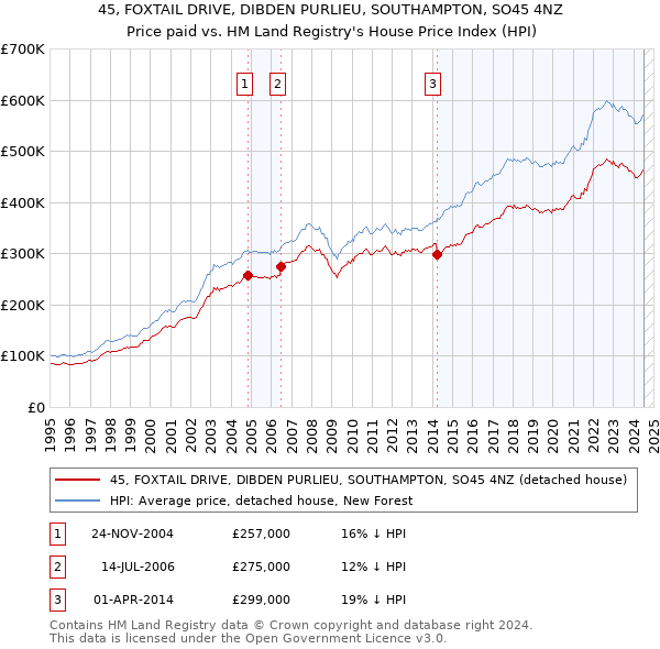 45, FOXTAIL DRIVE, DIBDEN PURLIEU, SOUTHAMPTON, SO45 4NZ: Price paid vs HM Land Registry's House Price Index