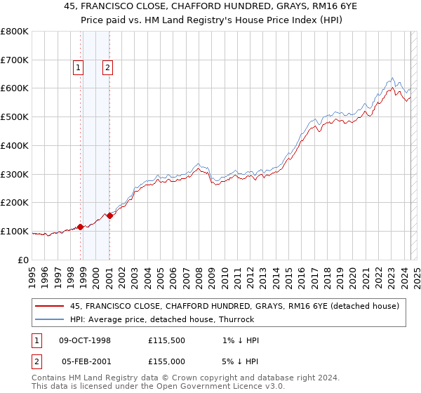 45, FRANCISCO CLOSE, CHAFFORD HUNDRED, GRAYS, RM16 6YE: Price paid vs HM Land Registry's House Price Index