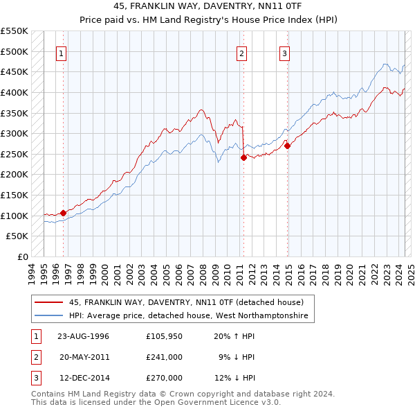 45, FRANKLIN WAY, DAVENTRY, NN11 0TF: Price paid vs HM Land Registry's House Price Index