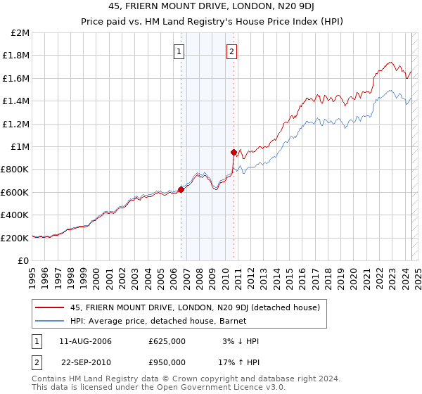 45, FRIERN MOUNT DRIVE, LONDON, N20 9DJ: Price paid vs HM Land Registry's House Price Index