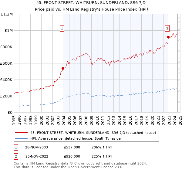 45, FRONT STREET, WHITBURN, SUNDERLAND, SR6 7JD: Price paid vs HM Land Registry's House Price Index