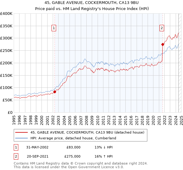 45, GABLE AVENUE, COCKERMOUTH, CA13 9BU: Price paid vs HM Land Registry's House Price Index