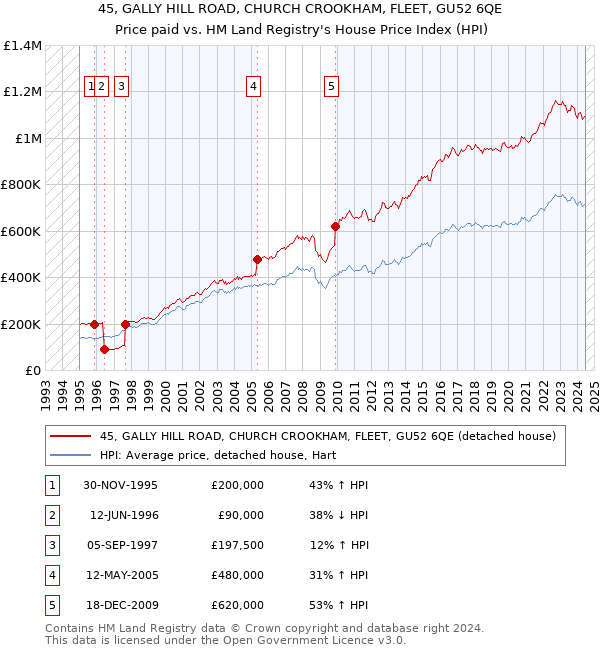 45, GALLY HILL ROAD, CHURCH CROOKHAM, FLEET, GU52 6QE: Price paid vs HM Land Registry's House Price Index