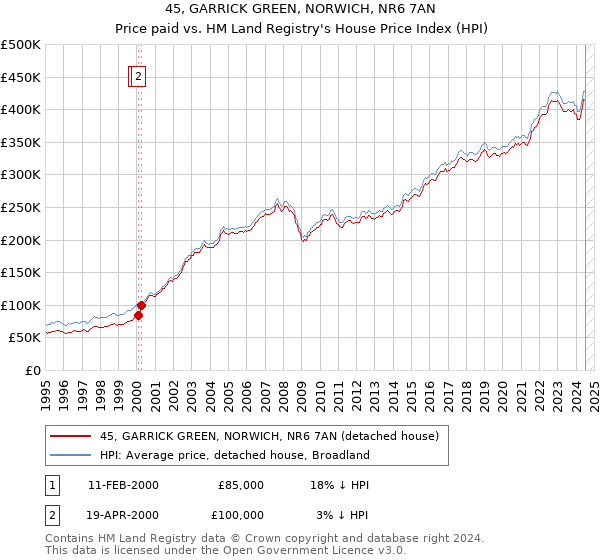 45, GARRICK GREEN, NORWICH, NR6 7AN: Price paid vs HM Land Registry's House Price Index