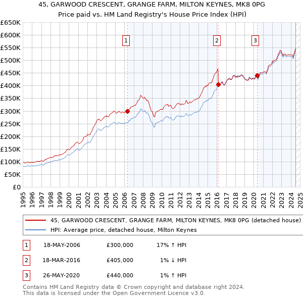 45, GARWOOD CRESCENT, GRANGE FARM, MILTON KEYNES, MK8 0PG: Price paid vs HM Land Registry's House Price Index