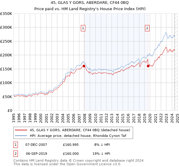 45, GLAS Y GORS, ABERDARE, CF44 0BQ: Price paid vs HM Land Registry's House Price Index