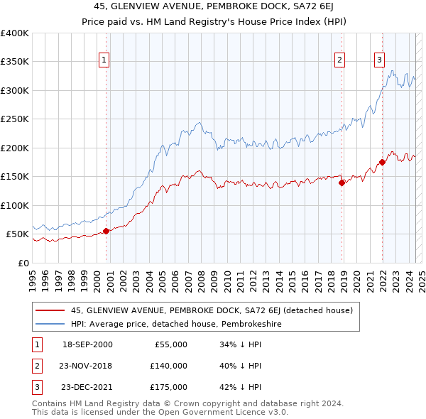 45, GLENVIEW AVENUE, PEMBROKE DOCK, SA72 6EJ: Price paid vs HM Land Registry's House Price Index