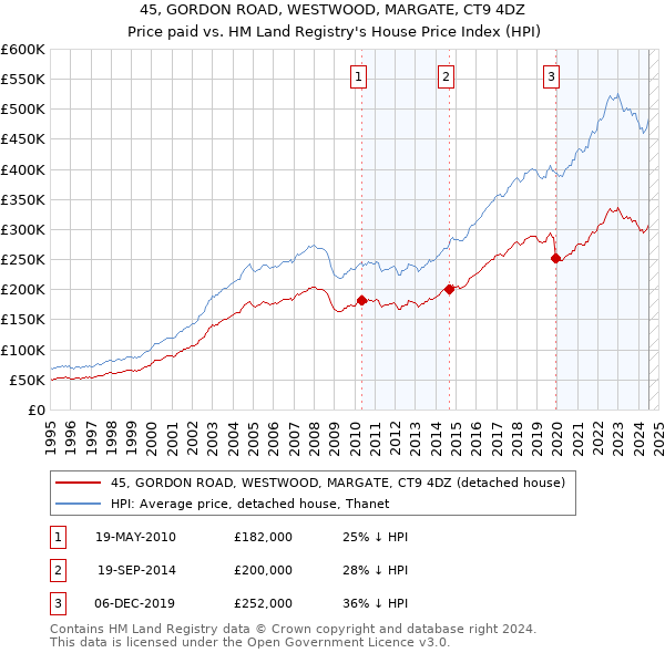 45, GORDON ROAD, WESTWOOD, MARGATE, CT9 4DZ: Price paid vs HM Land Registry's House Price Index