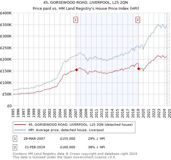 45, GORSEWOOD ROAD, LIVERPOOL, L25 2QN: Price paid vs HM Land Registry's House Price Index