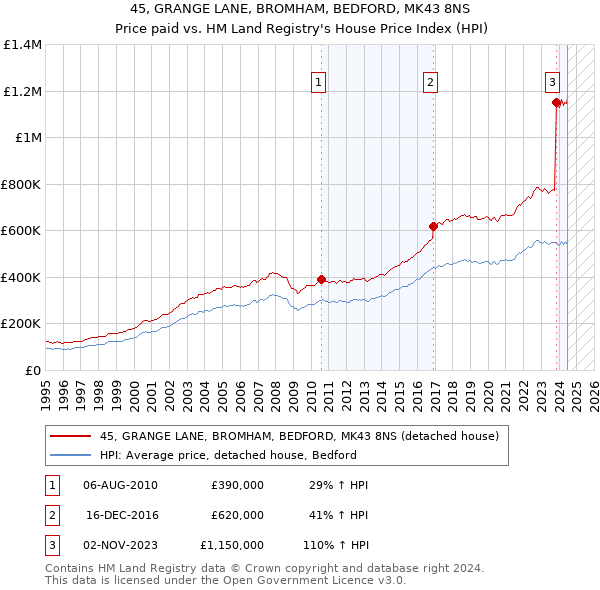 45, GRANGE LANE, BROMHAM, BEDFORD, MK43 8NS: Price paid vs HM Land Registry's House Price Index