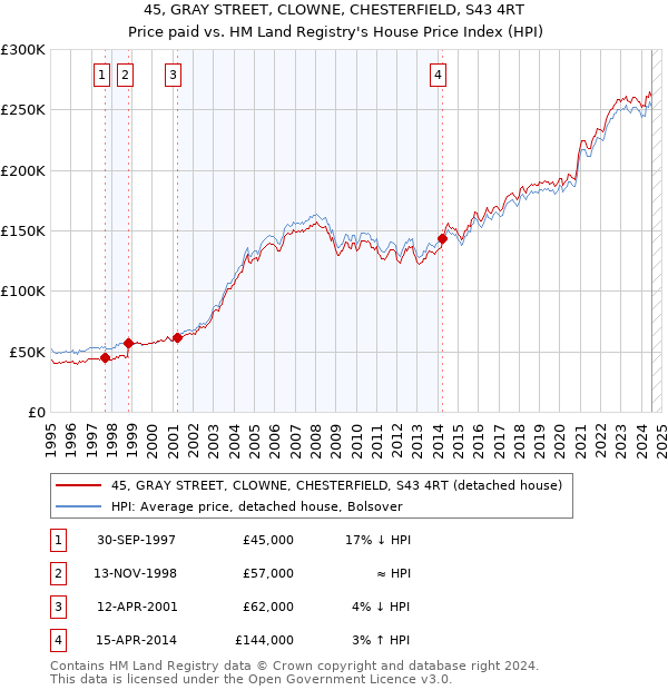 45, GRAY STREET, CLOWNE, CHESTERFIELD, S43 4RT: Price paid vs HM Land Registry's House Price Index