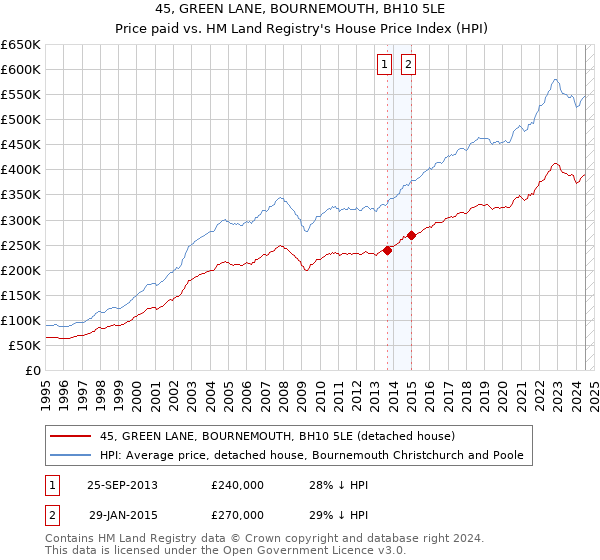 45, GREEN LANE, BOURNEMOUTH, BH10 5LE: Price paid vs HM Land Registry's House Price Index