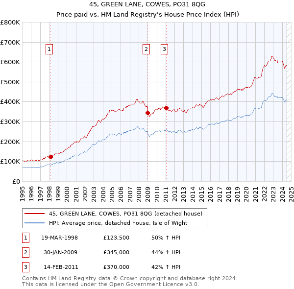 45, GREEN LANE, COWES, PO31 8QG: Price paid vs HM Land Registry's House Price Index