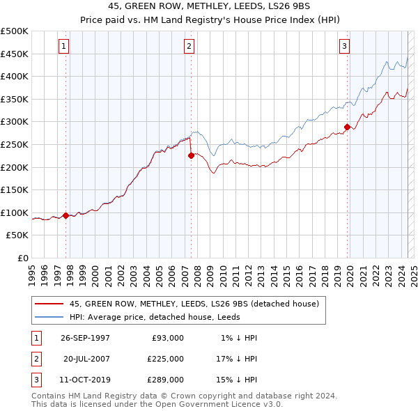 45, GREEN ROW, METHLEY, LEEDS, LS26 9BS: Price paid vs HM Land Registry's House Price Index