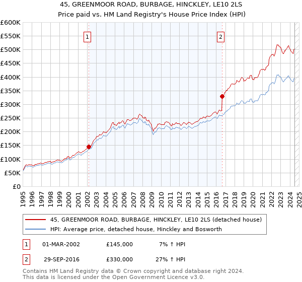 45, GREENMOOR ROAD, BURBAGE, HINCKLEY, LE10 2LS: Price paid vs HM Land Registry's House Price Index