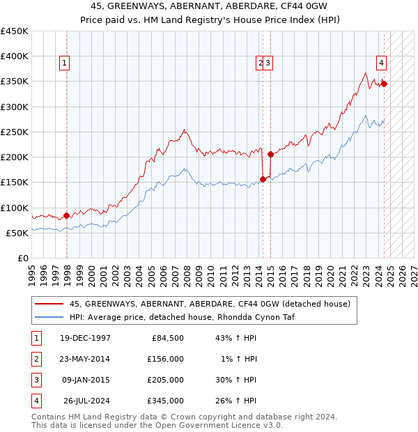 45, GREENWAYS, ABERNANT, ABERDARE, CF44 0GW: Price paid vs HM Land Registry's House Price Index