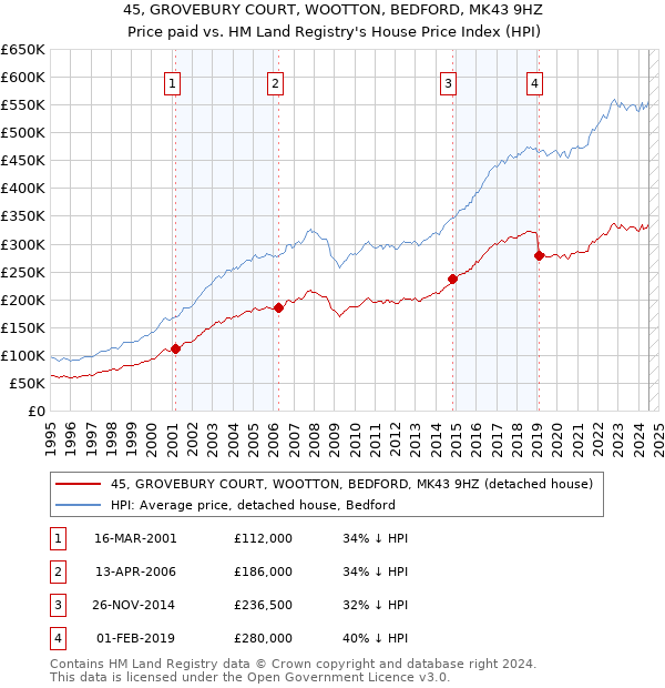 45, GROVEBURY COURT, WOOTTON, BEDFORD, MK43 9HZ: Price paid vs HM Land Registry's House Price Index