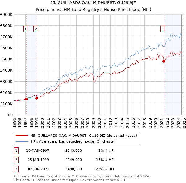 45, GUILLARDS OAK, MIDHURST, GU29 9JZ: Price paid vs HM Land Registry's House Price Index