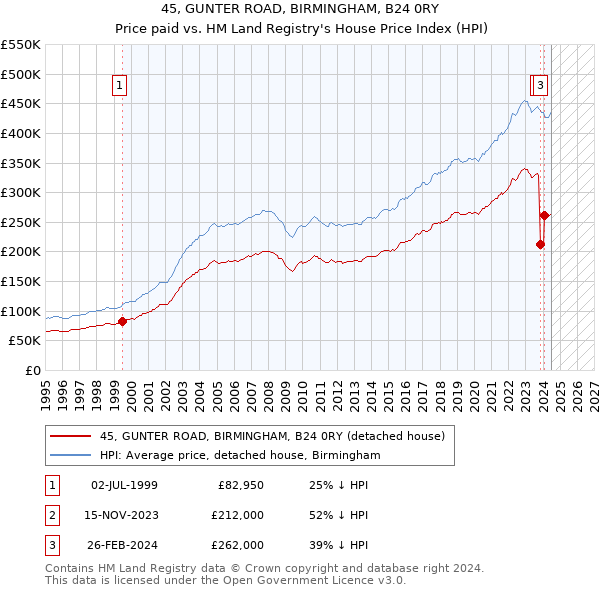 45, GUNTER ROAD, BIRMINGHAM, B24 0RY: Price paid vs HM Land Registry's House Price Index