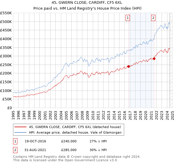 45, GWERN CLOSE, CARDIFF, CF5 6XL: Price paid vs HM Land Registry's House Price Index