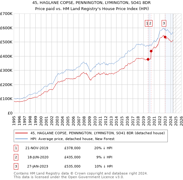 45, HAGLANE COPSE, PENNINGTON, LYMINGTON, SO41 8DR: Price paid vs HM Land Registry's House Price Index