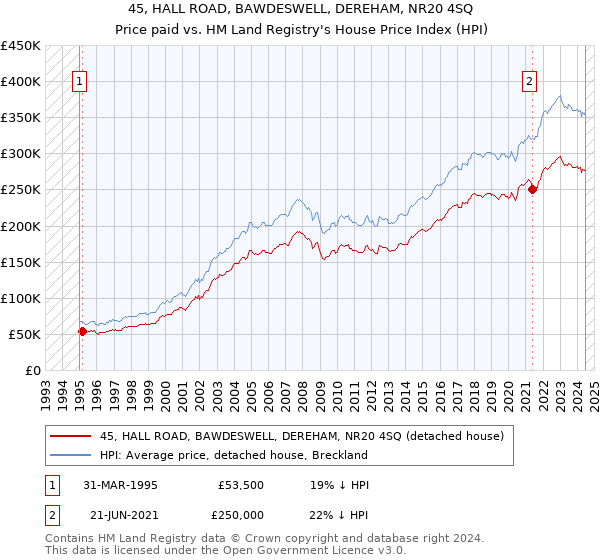 45, HALL ROAD, BAWDESWELL, DEREHAM, NR20 4SQ: Price paid vs HM Land Registry's House Price Index