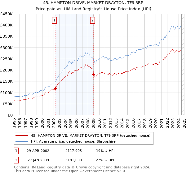 45, HAMPTON DRIVE, MARKET DRAYTON, TF9 3RP: Price paid vs HM Land Registry's House Price Index