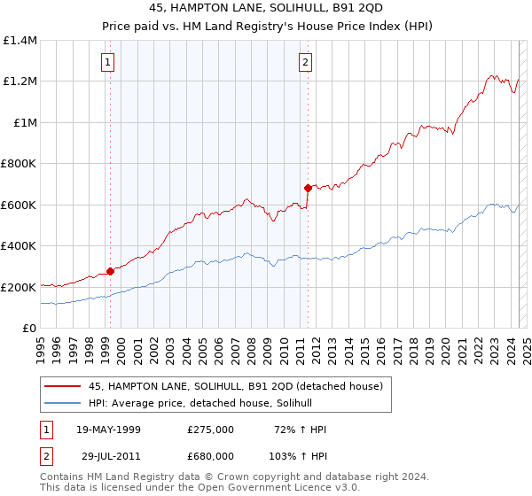 45, HAMPTON LANE, SOLIHULL, B91 2QD: Price paid vs HM Land Registry's House Price Index