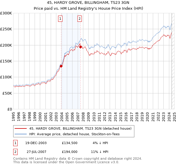 45, HARDY GROVE, BILLINGHAM, TS23 3GN: Price paid vs HM Land Registry's House Price Index